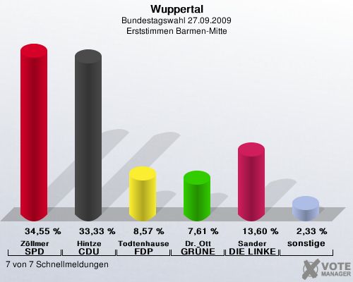 Wuppertal, Bundestagswahl 27.09.2009, Erststimmen Barmen-Mitte: Zllmer SPD: 34,55 %. Hintze CDU: 33,33 %. Todtenhausen FDP: 8,57 %. Dr. Ott GRNE: 7,61 %. Sander DIE LINKE: 13,60 %. sonstige: 2,33 %. 7 von 7 Schnellmeldungen