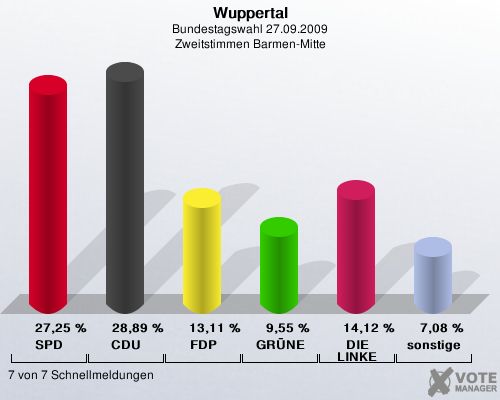 Wuppertal, Bundestagswahl 27.09.2009, Zweitstimmen Barmen-Mitte: SPD: 27,25 %. CDU: 28,89 %. FDP: 13,11 %. GRNE: 9,55 %. DIE LINKE: 14,12 %. sonstige: 7,08 %. 7 von 7 Schnellmeldungen