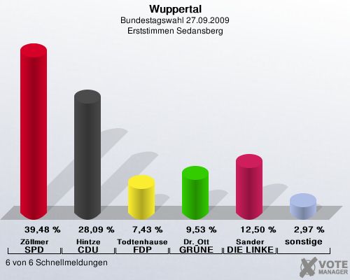 Wuppertal, Bundestagswahl 27.09.2009, Erststimmen Sedansberg: Zllmer SPD: 39,48 %. Hintze CDU: 28,09 %. Todtenhausen FDP: 7,43 %. Dr. Ott GRNE: 9,53 %. Sander DIE LINKE: 12,50 %. sonstige: 2,97 %. 6 von 6 Schnellmeldungen