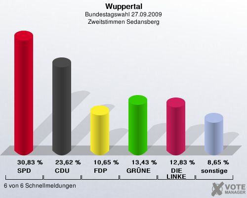 Wuppertal, Bundestagswahl 27.09.2009, Zweitstimmen Sedansberg: SPD: 30,83 %. CDU: 23,62 %. FDP: 10,65 %. GRNE: 13,43 %. DIE LINKE: 12,83 %. sonstige: 8,65 %. 6 von 6 Schnellmeldungen