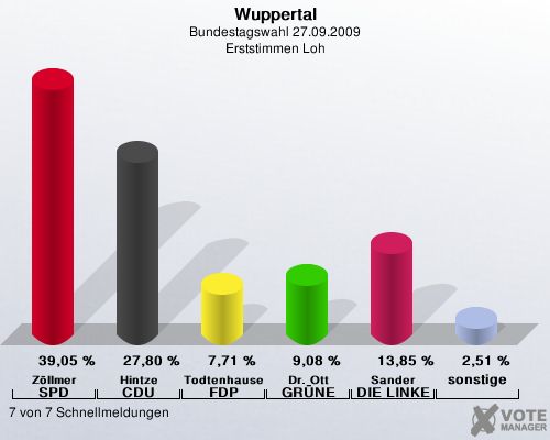 Wuppertal, Bundestagswahl 27.09.2009, Erststimmen Loh: Zllmer SPD: 39,05 %. Hintze CDU: 27,80 %. Todtenhausen FDP: 7,71 %. Dr. Ott GRNE: 9,08 %. Sander DIE LINKE: 13,85 %. sonstige: 2,51 %. 7 von 7 Schnellmeldungen