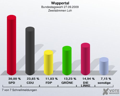 Wuppertal, Bundestagswahl 27.09.2009, Zweitstimmen Loh: SPD: 30,00 %. CDU: 23,65 %. FDP: 11,03 %. GRNE: 13,23 %. DIE LINKE: 14,94 %. sonstige: 7,15 %. 7 von 7 Schnellmeldungen