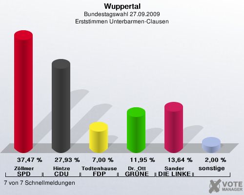 Wuppertal, Bundestagswahl 27.09.2009, Erststimmen Unterbarmen-Clausen: Zllmer SPD: 37,47 %. Hintze CDU: 27,93 %. Todtenhausen FDP: 7,00 %. Dr. Ott GRNE: 11,95 %. Sander DIE LINKE: 13,64 %. sonstige: 2,00 %. 7 von 7 Schnellmeldungen
