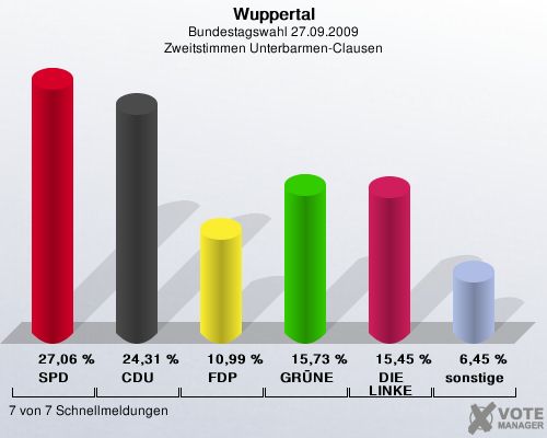 Wuppertal, Bundestagswahl 27.09.2009, Zweitstimmen Unterbarmen-Clausen: SPD: 27,06 %. CDU: 24,31 %. FDP: 10,99 %. GRNE: 15,73 %. DIE LINKE: 15,45 %. sonstige: 6,45 %. 7 von 7 Schnellmeldungen
