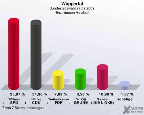 Wuppertal, Bundestagswahl 27.09.2009, Erststimmen Hatzfeld: Zllmer SPD: 35,97 %. Hintze CDU: 34,96 %. Todtenhausen FDP: 7,63 %. Dr. Ott GRNE: 8,58 %. Sander DIE LINKE: 10,99 %. sonstige: 1,87 %. 7 von 7 Schnellmeldungen