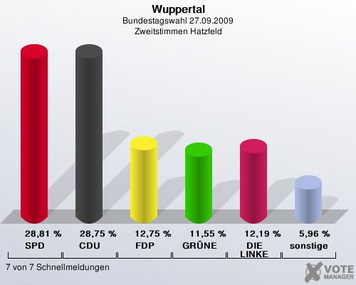 Wuppertal, Bundestagswahl 27.09.2009, Zweitstimmen Hatzfeld: SPD: 28,81 %. CDU: 28,75 %. FDP: 12,75 %. GRÜNE: 11,55 %. DIE LINKE: 12,19 %. sonstige: 5,96 %. 7 von 7 Schnellmeldungen
