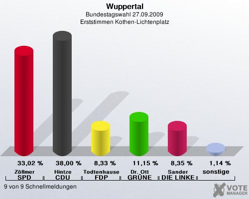 Wuppertal, Bundestagswahl 27.09.2009, Erststimmen Kothen-Lichtenplatz: Zllmer SPD: 33,02 %. Hintze CDU: 38,00 %. Todtenhausen FDP: 8,33 %. Dr. Ott GRNE: 11,15 %. Sander DIE LINKE: 8,35 %. sonstige: 1,14 %. 9 von 9 Schnellmeldungen