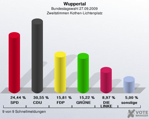 Wuppertal, Bundestagswahl 27.09.2009, Zweitstimmen Kothen-Lichtenplatz: SPD: 24,44 %. CDU: 30,55 %. FDP: 15,81 %. GRNE: 15,22 %. DIE LINKE: 8,97 %. sonstige: 5,00 %. 9 von 9 Schnellmeldungen