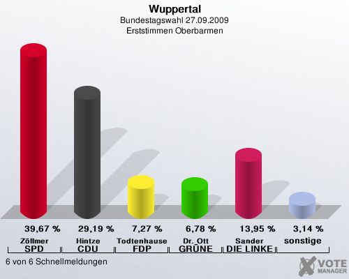 Wuppertal, Bundestagswahl 27.09.2009, Erststimmen Oberbarmen: Zllmer SPD: 39,67 %. Hintze CDU: 29,19 %. Todtenhausen FDP: 7,27 %. Dr. Ott GRNE: 6,78 %. Sander DIE LINKE: 13,95 %. sonstige: 3,14 %. 6 von 6 Schnellmeldungen