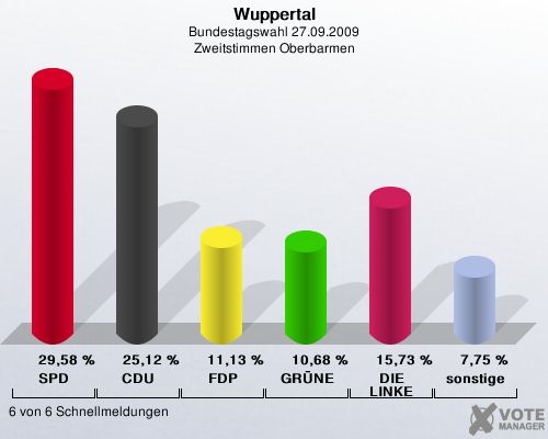 Wuppertal, Bundestagswahl 27.09.2009, Zweitstimmen Oberbarmen: SPD: 29,58 %. CDU: 25,12 %. FDP: 11,13 %. GRNE: 10,68 %. DIE LINKE: 15,73 %. sonstige: 7,75 %. 6 von 6 Schnellmeldungen