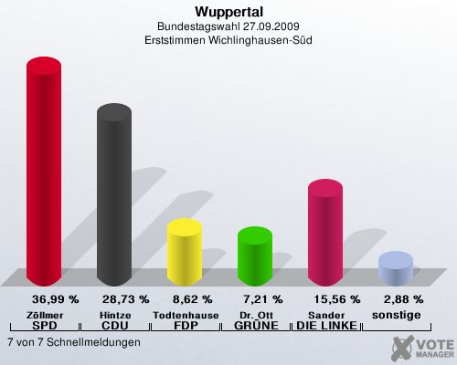 Wuppertal, Bundestagswahl 27.09.2009, Erststimmen Wichlinghausen-Sd: Zllmer SPD: 36,99 %. Hintze CDU: 28,73 %. Todtenhausen FDP: 8,62 %. Dr. Ott GRNE: 7,21 %. Sander DIE LINKE: 15,56 %. sonstige: 2,88 %. 7 von 7 Schnellmeldungen