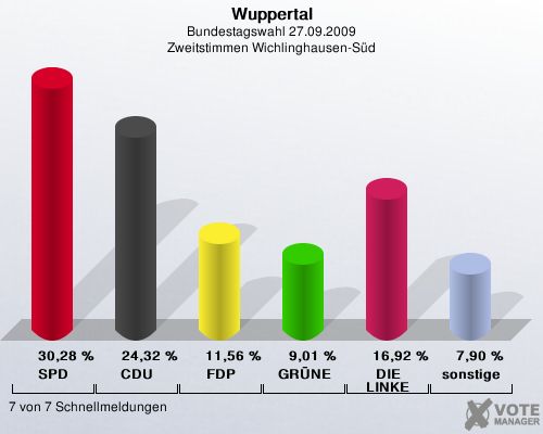 Wuppertal, Bundestagswahl 27.09.2009, Zweitstimmen Wichlinghausen-Sd: SPD: 30,28 %. CDU: 24,32 %. FDP: 11,56 %. GRNE: 9,01 %. DIE LINKE: 16,92 %. sonstige: 7,90 %. 7 von 7 Schnellmeldungen