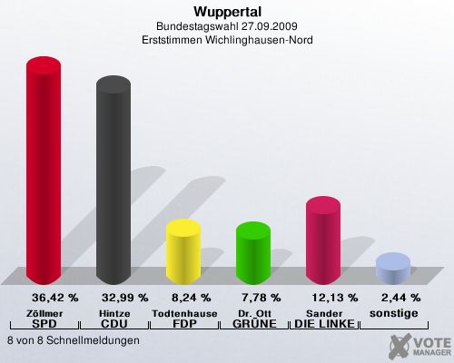 Wuppertal, Bundestagswahl 27.09.2009, Erststimmen Wichlinghausen-Nord: Zllmer SPD: 36,42 %. Hintze CDU: 32,99 %. Todtenhausen FDP: 8,24 %. Dr. Ott GRNE: 7,78 %. Sander DIE LINKE: 12,13 %. sonstige: 2,44 %. 8 von 8 Schnellmeldungen