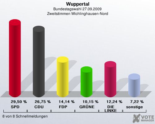 Wuppertal, Bundestagswahl 27.09.2009, Zweitstimmen Wichlinghausen-Nord: SPD: 29,50 %. CDU: 26,75 %. FDP: 14,14 %. GRNE: 10,15 %. DIE LINKE: 12,24 %. sonstige: 7,22 %. 8 von 8 Schnellmeldungen