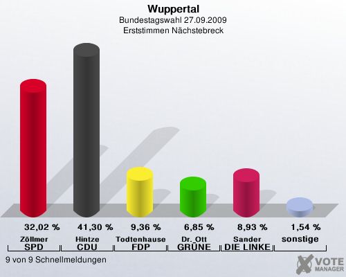 Wuppertal, Bundestagswahl 27.09.2009, Erststimmen Nchstebreck: Zllmer SPD: 32,02 %. Hintze CDU: 41,30 %. Todtenhausen FDP: 9,36 %. Dr. Ott GRNE: 6,85 %. Sander DIE LINKE: 8,93 %. sonstige: 1,54 %. 9 von 9 Schnellmeldungen