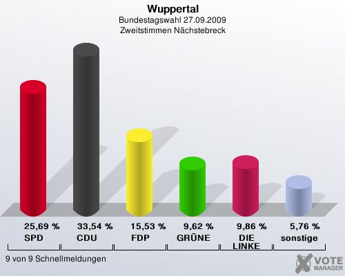 Wuppertal, Bundestagswahl 27.09.2009, Zweitstimmen Nchstebreck: SPD: 25,69 %. CDU: 33,54 %. FDP: 15,53 %. GRNE: 9,62 %. DIE LINKE: 9,86 %. sonstige: 5,76 %. 9 von 9 Schnellmeldungen