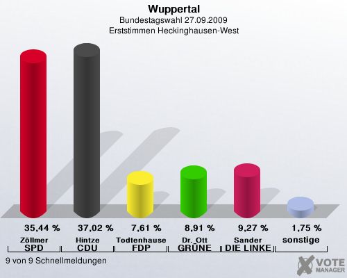 Wuppertal, Bundestagswahl 27.09.2009, Erststimmen Heckinghausen-West: Zllmer SPD: 35,44 %. Hintze CDU: 37,02 %. Todtenhausen FDP: 7,61 %. Dr. Ott GRNE: 8,91 %. Sander DIE LINKE: 9,27 %. sonstige: 1,75 %. 9 von 9 Schnellmeldungen
