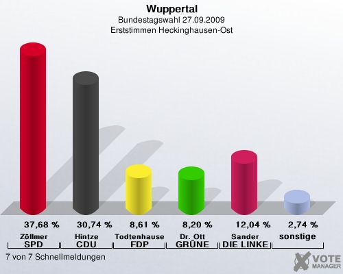 Wuppertal, Bundestagswahl 27.09.2009, Erststimmen Heckinghausen-Ost: Zllmer SPD: 37,68 %. Hintze CDU: 30,74 %. Todtenhausen FDP: 8,61 %. Dr. Ott GRNE: 8,20 %. Sander DIE LINKE: 12,04 %. sonstige: 2,74 %. 7 von 7 Schnellmeldungen