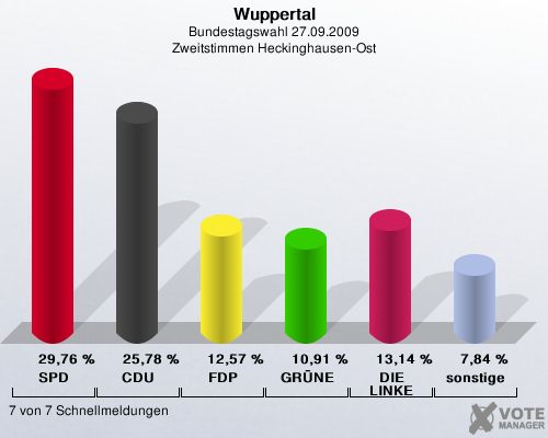 Wuppertal, Bundestagswahl 27.09.2009, Zweitstimmen Heckinghausen-Ost: SPD: 29,76 %. CDU: 25,78 %. FDP: 12,57 %. GRNE: 10,91 %. DIE LINKE: 13,14 %. sonstige: 7,84 %. 7 von 7 Schnellmeldungen