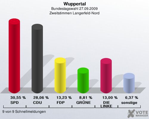 Wuppertal, Bundestagswahl 27.09.2009, Zweitstimmen Langerfeld-Nord: SPD: 30,55 %. CDU: 28,06 %. FDP: 13,23 %. GRNE: 8,81 %. DIE LINKE: 13,00 %. sonstige: 6,37 %. 9 von 9 Schnellmeldungen