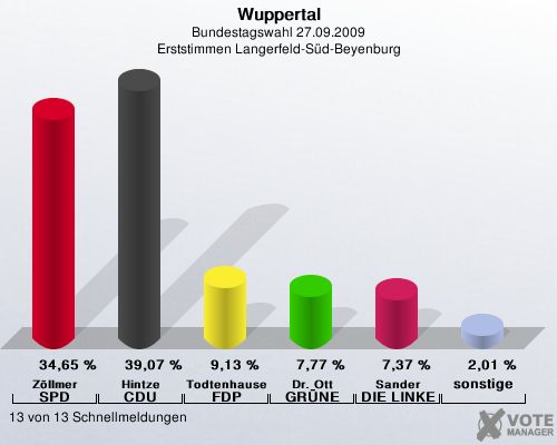 Wuppertal, Bundestagswahl 27.09.2009, Erststimmen Langerfeld-Sd-Beyenburg: Zllmer SPD: 34,65 %. Hintze CDU: 39,07 %. Todtenhausen FDP: 9,13 %. Dr. Ott GRNE: 7,77 %. Sander DIE LINKE: 7,37 %. sonstige: 2,01 %. 13 von 13 Schnellmeldungen