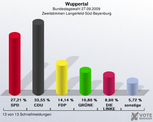 Wuppertal, Bundestagswahl 27.09.2009, Zweitstimmen Langerfeld-Sd-Beyenburg: SPD: 27,21 %. CDU: 33,55 %. FDP: 14,14 %. GRNE: 10,80 %. DIE LINKE: 8,60 %. sonstige: 5,72 %. 13 von 13 Schnellmeldungen
