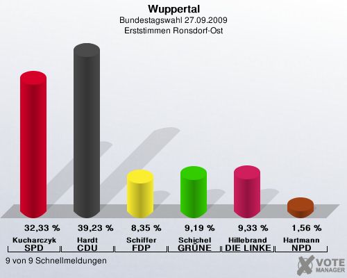 Wuppertal, Bundestagswahl 27.09.2009, Erststimmen Ronsdorf-Ost: Kucharczyk SPD: 32,33 %. Hardt CDU: 39,23 %. Schiffer FDP: 8,35 %. Schichel GRNE: 9,19 %. Hillebrand DIE LINKE: 9,33 %. Hartmann NPD: 1,56 %. 9 von 9 Schnellmeldungen