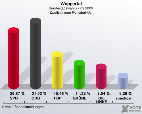 Wuppertal, Bundestagswahl 27.09.2009, Zweitstimmen Ronsdorf-Ost: SPD: 26,87 %. CDU: 31,53 %. FDP: 15,48 %. GRNE: 11,32 %. DIE LINKE: 9,54 %. sonstige: 5,26 %. 9 von 9 Schnellmeldungen