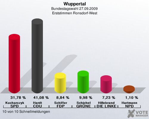 Wuppertal, Bundestagswahl 27.09.2009, Erststimmen Ronsdorf-West: Kucharczyk SPD: 31,78 %. Hardt CDU: 41,08 %. Schiffer FDP: 8,84 %. Schichel GRNE: 9,98 %. Hillebrand DIE LINKE: 7,23 %. Hartmann NPD: 1,10 %. 10 von 10 Schnellmeldungen