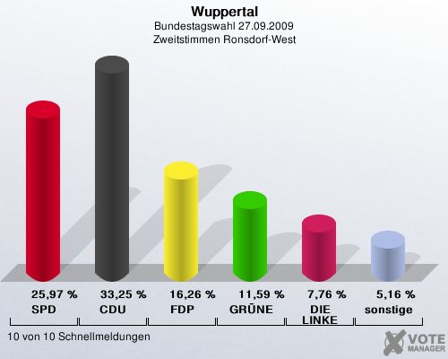 Wuppertal, Bundestagswahl 27.09.2009, Zweitstimmen Ronsdorf-West: SPD: 25,97 %. CDU: 33,25 %. FDP: 16,26 %. GRNE: 11,59 %. DIE LINKE: 7,76 %. sonstige: 5,16 %. 10 von 10 Schnellmeldungen
