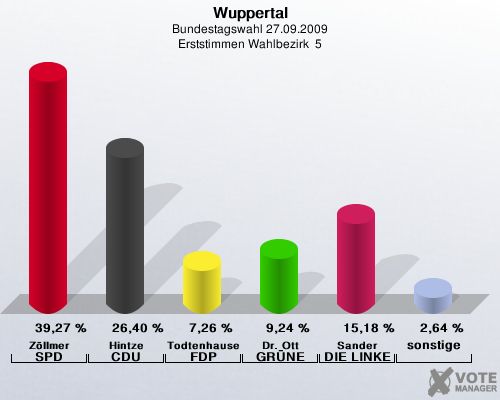 Wuppertal, Bundestagswahl 27.09.2009, Erststimmen Wahlbezirk  5: Zöllmer SPD: 39,27 %. Hintze CDU: 26,40 %. Todtenhausen FDP: 7,26 %. Dr. Ott GRÜNE: 9,24 %. Sander DIE LINKE: 15,18 %. sonstige: 2,64 %. 