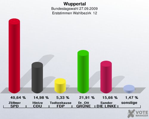 Wuppertal, Bundestagswahl 27.09.2009, Erststimmen Wahlbezirk  12: Zllmer SPD: 40,64 %. Hintze CDU: 14,98 %. Todtenhausen FDP: 5,33 %. Dr. Ott GRNE: 21,91 %. Sander DIE LINKE: 15,66 %. sonstige: 1,47 %. 