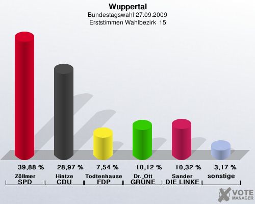 Wuppertal, Bundestagswahl 27.09.2009, Erststimmen Wahlbezirk  15: Zllmer SPD: 39,88 %. Hintze CDU: 28,97 %. Todtenhausen FDP: 7,54 %. Dr. Ott GRNE: 10,12 %. Sander DIE LINKE: 10,32 %. sonstige: 3,17 %. 
