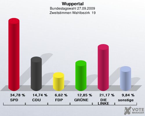 Wuppertal, Bundestagswahl 27.09.2009, Zweitstimmen Wahlbezirk  19: SPD: 34,78 %. CDU: 14,74 %. FDP: 6,62 %. GRNE: 12,85 %. DIE LINKE: 21,17 %. sonstige: 9,84 %. 