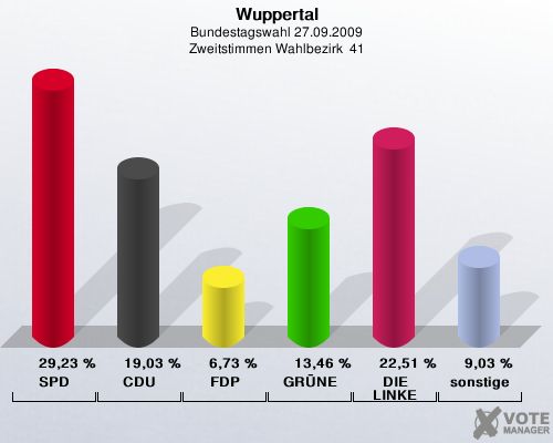 Wuppertal, Bundestagswahl 27.09.2009, Zweitstimmen Wahlbezirk  41: SPD: 29,23 %. CDU: 19,03 %. FDP: 6,73 %. GRÜNE: 13,46 %. DIE LINKE: 22,51 %. sonstige: 9,03 %. 