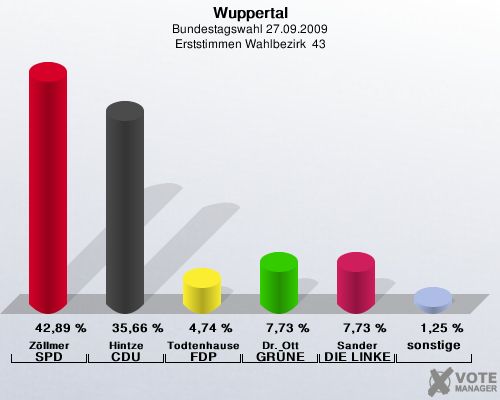 Wuppertal, Bundestagswahl 27.09.2009, Erststimmen Wahlbezirk  43: Zöllmer SPD: 42,89 %. Hintze CDU: 35,66 %. Todtenhausen FDP: 4,74 %. Dr. Ott GRÜNE: 7,73 %. Sander DIE LINKE: 7,73 %. sonstige: 1,25 %. 