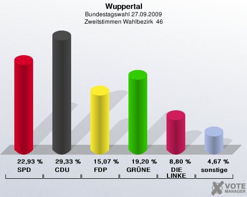 Wuppertal, Bundestagswahl 27.09.2009, Zweitstimmen Wahlbezirk  46: SPD: 22,93 %. CDU: 29,33 %. FDP: 15,07 %. GRÜNE: 19,20 %. DIE LINKE: 8,80 %. sonstige: 4,67 %. 