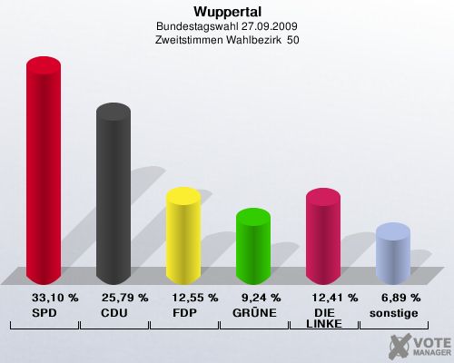 Wuppertal, Bundestagswahl 27.09.2009, Zweitstimmen Wahlbezirk  50: SPD: 33,10 %. CDU: 25,79 %. FDP: 12,55 %. GRNE: 9,24 %. DIE LINKE: 12,41 %. sonstige: 6,89 %. 