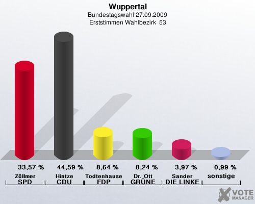 Wuppertal, Bundestagswahl 27.09.2009, Erststimmen Wahlbezirk  53: Zllmer SPD: 33,57 %. Hintze CDU: 44,59 %. Todtenhausen FDP: 8,64 %. Dr. Ott GRNE: 8,24 %. Sander DIE LINKE: 3,97 %. sonstige: 0,99 %. 