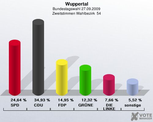 Wuppertal, Bundestagswahl 27.09.2009, Zweitstimmen Wahlbezirk  54: SPD: 24,64 %. CDU: 34,93 %. FDP: 14,95 %. GRNE: 12,32 %. DIE LINKE: 7,66 %. sonstige: 5,52 %. 