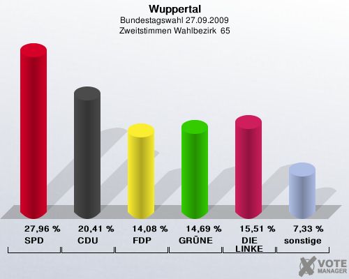 Wuppertal, Bundestagswahl 27.09.2009, Zweitstimmen Wahlbezirk  65: SPD: 27,96 %. CDU: 20,41 %. FDP: 14,08 %. GRNE: 14,69 %. DIE LINKE: 15,51 %. sonstige: 7,33 %. 