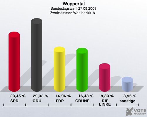 Wuppertal, Bundestagswahl 27.09.2009, Zweitstimmen Wahlbezirk  81: SPD: 23,45 %. CDU: 29,32 %. FDP: 16,96 %. GRNE: 16,48 %. DIE LINKE: 9,83 %. sonstige: 3,96 %. 