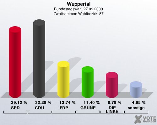 Wuppertal, Bundestagswahl 27.09.2009, Zweitstimmen Wahlbezirk  87: SPD: 29,12 %. CDU: 32,28 %. FDP: 13,74 %. GRÜNE: 11,40 %. DIE LINKE: 8,79 %. sonstige: 4,65 %. 