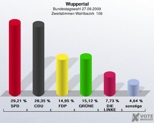 Wuppertal, Bundestagswahl 27.09.2009, Zweitstimmen Wahlbezirk  106: SPD: 29,21 %. CDU: 28,35 %. FDP: 14,95 %. GRNE: 15,12 %. DIE LINKE: 7,73 %. sonstige: 4,64 %. 