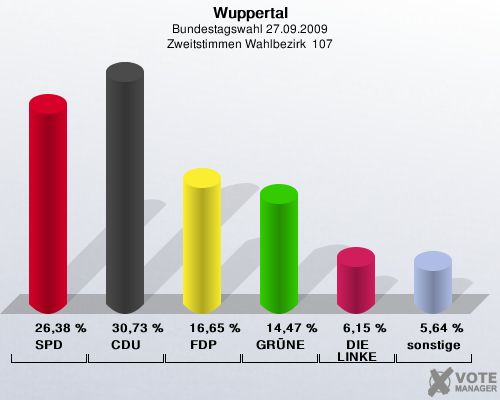 Wuppertal, Bundestagswahl 27.09.2009, Zweitstimmen Wahlbezirk  107: SPD: 26,38 %. CDU: 30,73 %. FDP: 16,65 %. GRÜNE: 14,47 %. DIE LINKE: 6,15 %. sonstige: 5,64 %. 
