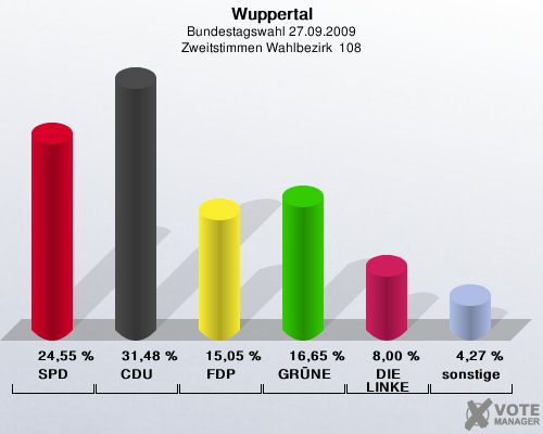Wuppertal, Bundestagswahl 27.09.2009, Zweitstimmen Wahlbezirk  108: SPD: 24,55 %. CDU: 31,48 %. FDP: 15,05 %. GRNE: 16,65 %. DIE LINKE: 8,00 %. sonstige: 4,27 %. 