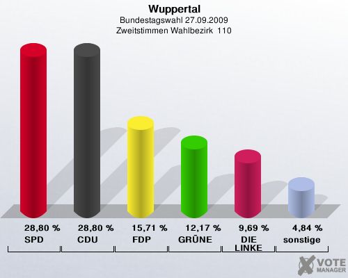 Wuppertal, Bundestagswahl 27.09.2009, Zweitstimmen Wahlbezirk  110: SPD: 28,80 %. CDU: 28,80 %. FDP: 15,71 %. GRÜNE: 12,17 %. DIE LINKE: 9,69 %. sonstige: 4,84 %. 