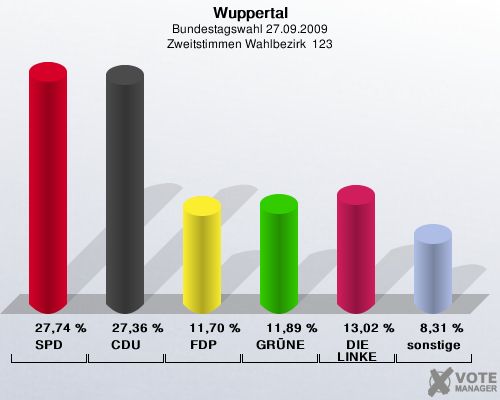 Wuppertal, Bundestagswahl 27.09.2009, Zweitstimmen Wahlbezirk  123: SPD: 27,74 %. CDU: 27,36 %. FDP: 11,70 %. GRNE: 11,89 %. DIE LINKE: 13,02 %. sonstige: 8,31 %. 