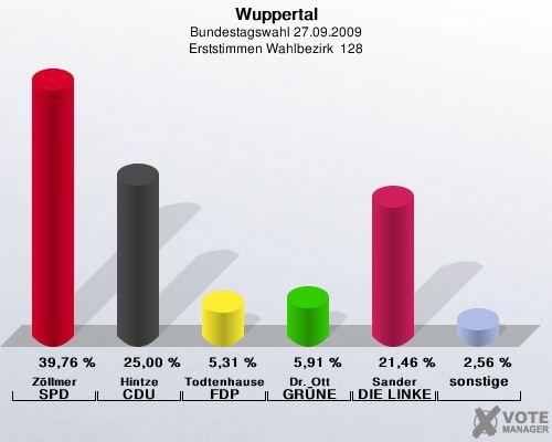 Wuppertal, Bundestagswahl 27.09.2009, Erststimmen Wahlbezirk  128: Zllmer SPD: 39,76 %. Hintze CDU: 25,00 %. Todtenhausen FDP: 5,31 %. Dr. Ott GRNE: 5,91 %. Sander DIE LINKE: 21,46 %. sonstige: 2,56 %. 