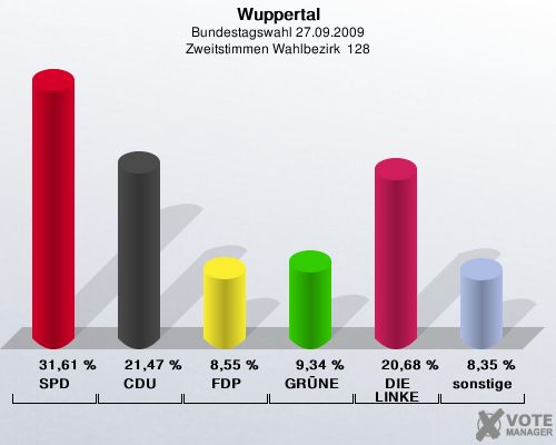 Wuppertal, Bundestagswahl 27.09.2009, Zweitstimmen Wahlbezirk  128: SPD: 31,61 %. CDU: 21,47 %. FDP: 8,55 %. GRÜNE: 9,34 %. DIE LINKE: 20,68 %. sonstige: 8,35 %. 